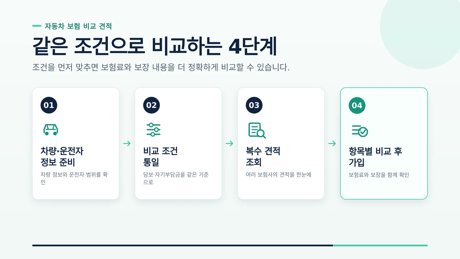 자동차보험 온라인 가입 절차 확인 항목